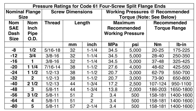 Pressure Ratings for Code 61 Four Screw Split Flange Ends